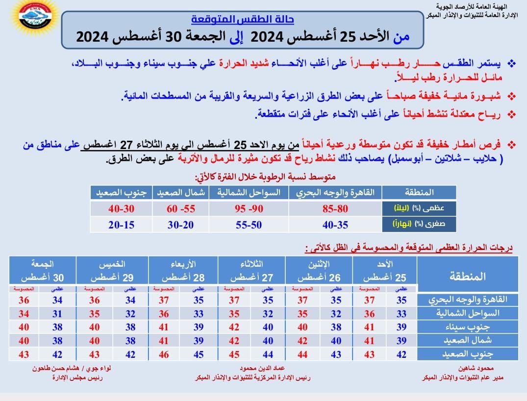 طقس يوم الأحد 25 أغسطس